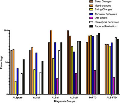 Factors That Influence Non-Motor Impairment Across the ALS-FTD Spectrum: Impact of Phenotype, Sex, Age, Onset and Disease Stage